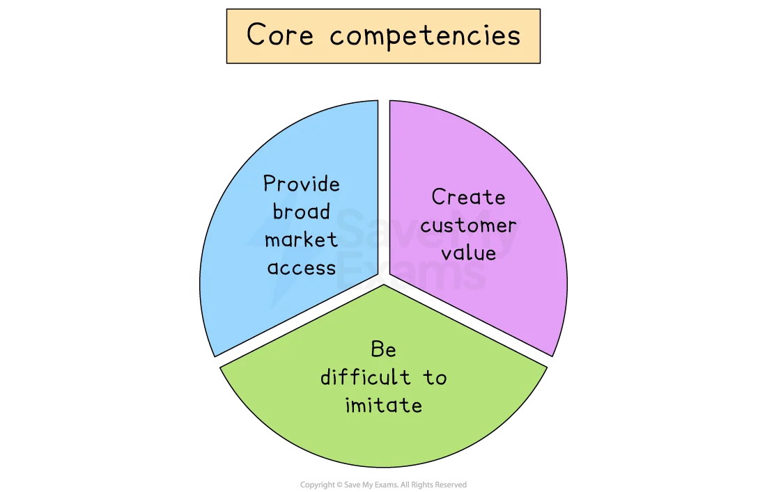 Core competencies style illustration